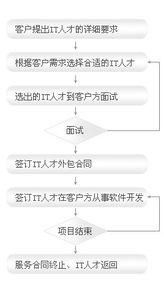 健思(si)軟件大(da)連(lian) 對(dui)日軟(ruan)件(jian)外包(bao)與互(hu)聯(lian)網(wang)服(fu)務(wu)流(liu)程解析(xi)