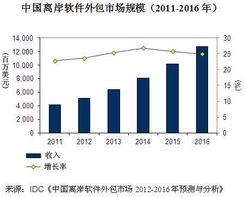 中國(guo)離(li)岸(an)外包(bao)市場(chang)快(kuai)速(su)增(zeng)長(chang)，軟件外包(bao)服務(wu)成核(he)心(xin)驅動(dong)力